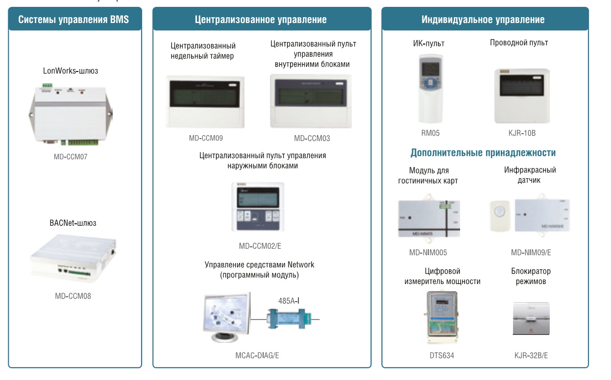 Система управления Midea